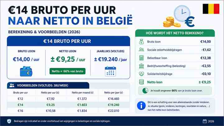 €14 bruto per uur naar netto in België: berekening en voorbeelden