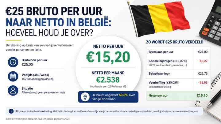 €25 bruto per uur naar netto in België: hoeveel houd je over?