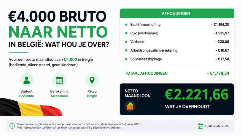 €4.000 bruto naar netto in België: wat hou je over?