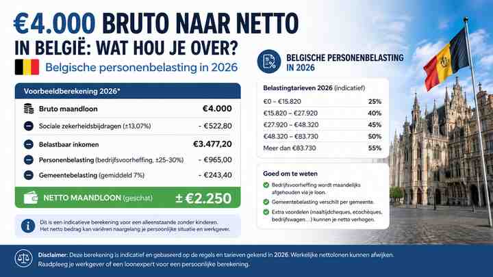 Belgische personenbelasting in 2026