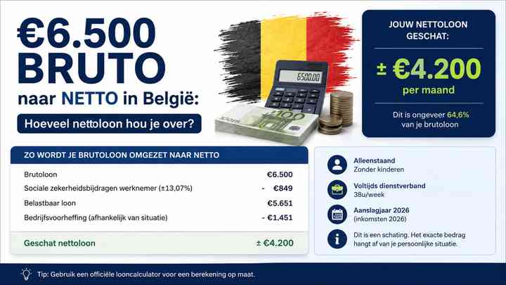 €6.500 bruto naar netto in België: hoeveel nettoloon hou je over?