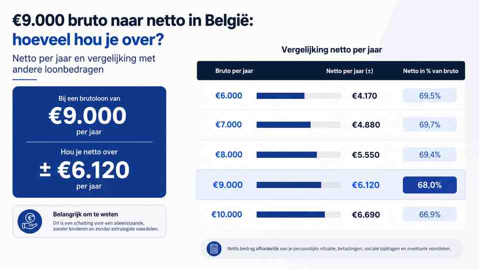 Netto per jaar en vergelijking met andere loonbedragen